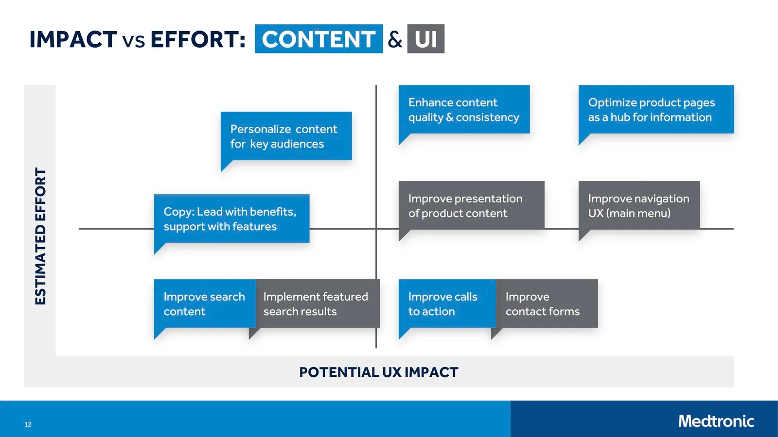 Impact vs effort