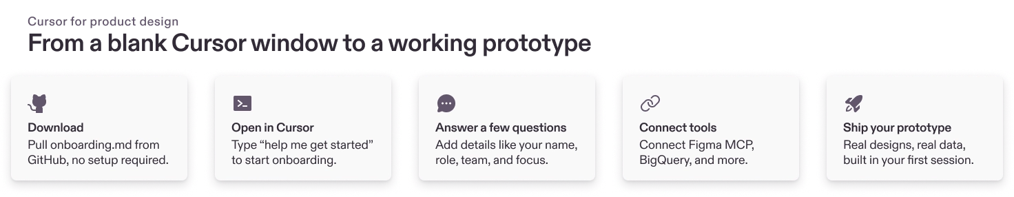 Five-step onboarding flow: clone the repo, open in Cursor, answer setup questions, connect Figma and BigQuery, ship a prototype