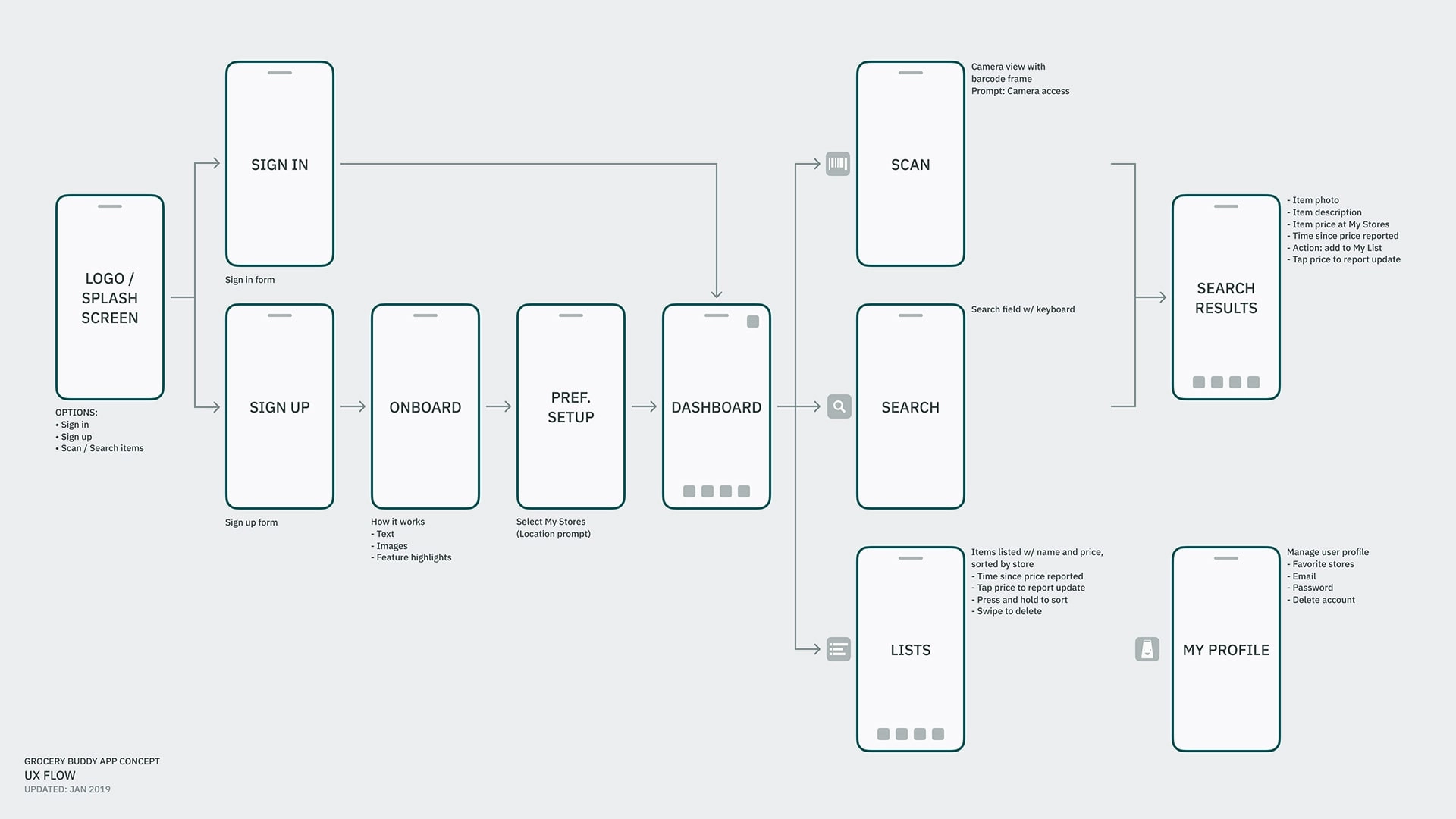 Grocery Buddy UX flow diagram from the splash screen through sign in or sign up, onboarding, and the dashboard to the scan, search, lists, and profile screens